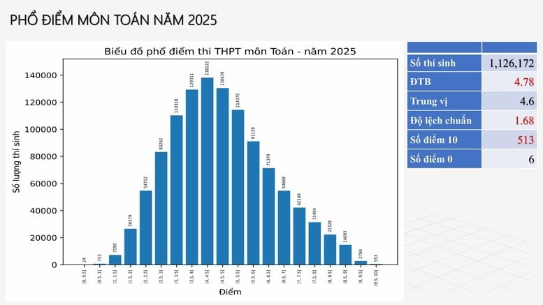 Phổ điểm môn Toán. Ảnh: Bộ Giáo dục và Đào tạo. Phổ điểm môn Toán. Ảnh: Bộ Giáo dục và Đào tạo.