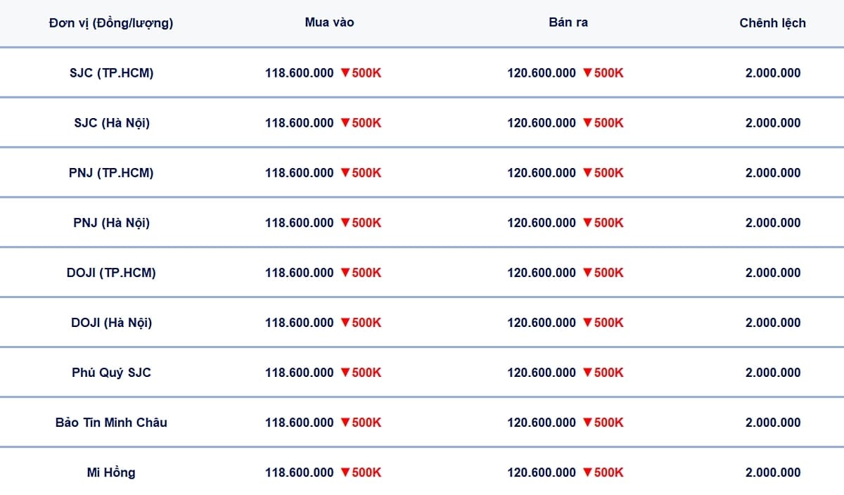 Bảng giá vàng 9999, SJC, Mi Hồng, DOJI, PNJ, Phú Quý, BTMC hôm nay 16/7/2025 Bảng giá vàng 9999, SJC, Mi Hồng, DOJI, PNJ, Phú Quý, BTMC hôm nay 16/7/2025