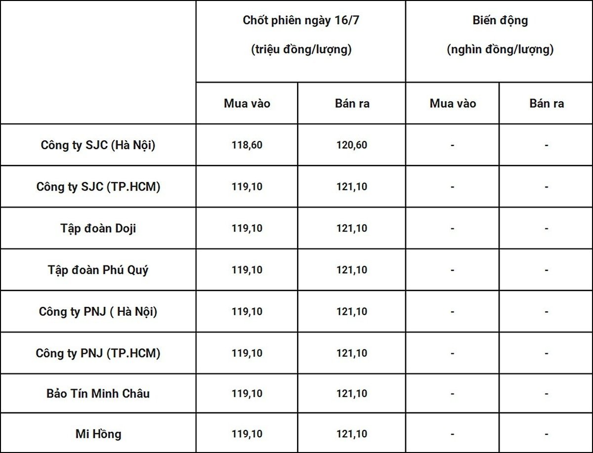 Bảng giá vàng 9999 24k 18K DOJI PNJ SJC BTMC chốt phiên hôm qua 16/7. Tổng hợp: Bàng Nghiêm Bảng giá vàng 9999 24k 18K DOJI PNJ SJC BTMC chốt phiên hôm qua 16/7. Tổng hợp: Bàng Nghiêm
