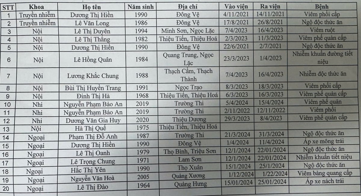 Danh sách 20 hồ sơ bệnh án khống tại Bệnh viện đa khoa Hạc Thành. Ảnh: Công an tỉnh Thanh Hóa. Danh sách 20 hồ sơ bệnh án khống tại Bệnh viện đa khoa Hạc Thành. Ảnh: Công an tỉnh Thanh Hóa.
