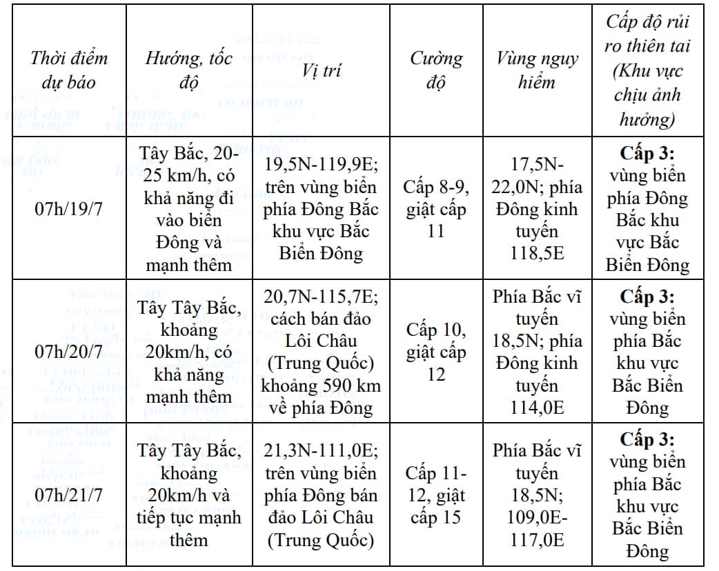 Dự báo diễn biến bão WIPHA trong 72 giờ tới, tính từ 7h sáng 18/7. Nguồn: TTDBKTTVQG. Dự báo diễn biến bão WIPHA trong 72 giờ tới, tính từ 7h sáng 18/7. Nguồn: TTDBKTTVQG.