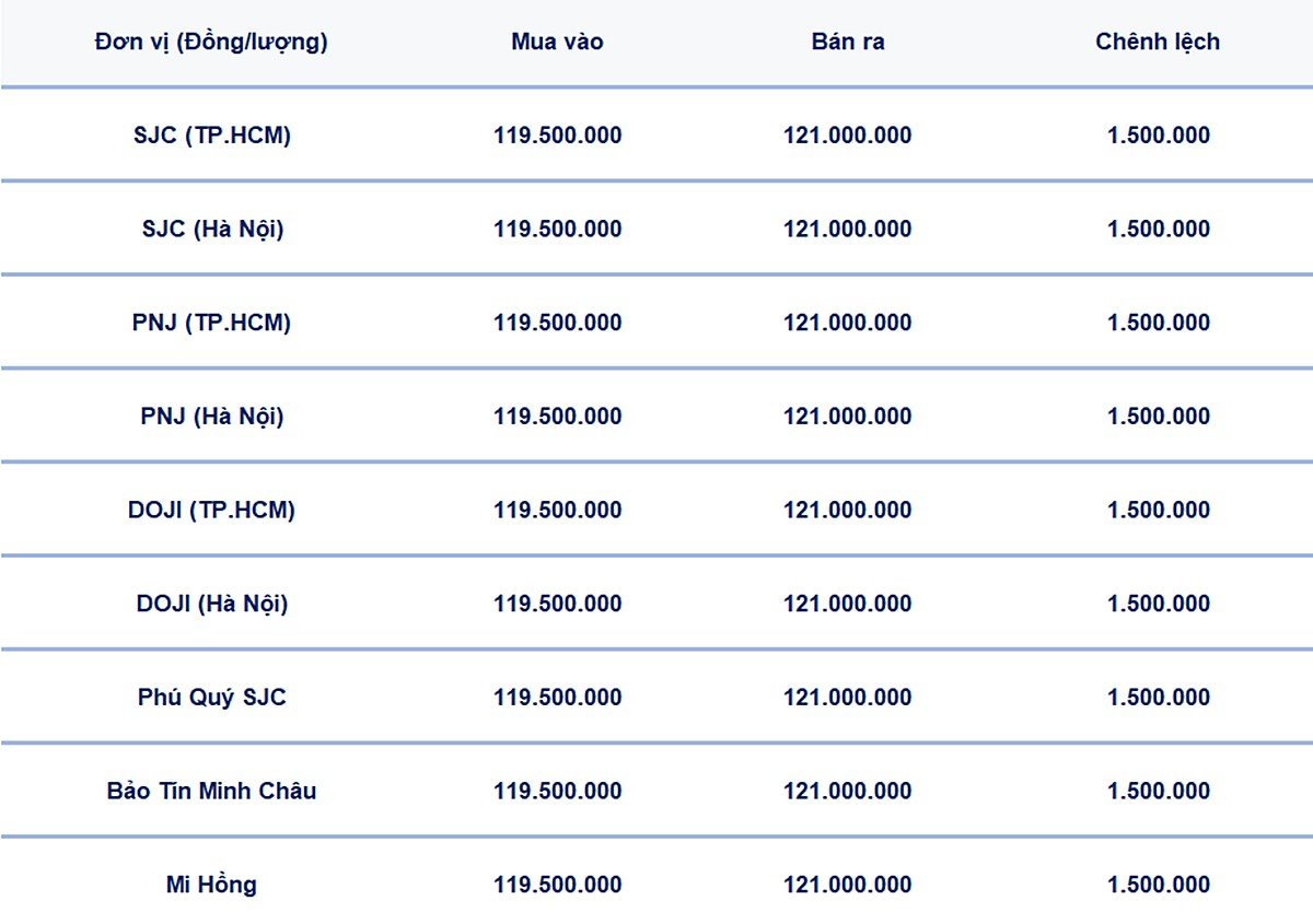 Bảng giá vàng 9999, SJC, Mi Hồng, DOJI, PNJ, Phú Quý, BTMC hôm nay 19/7/2025