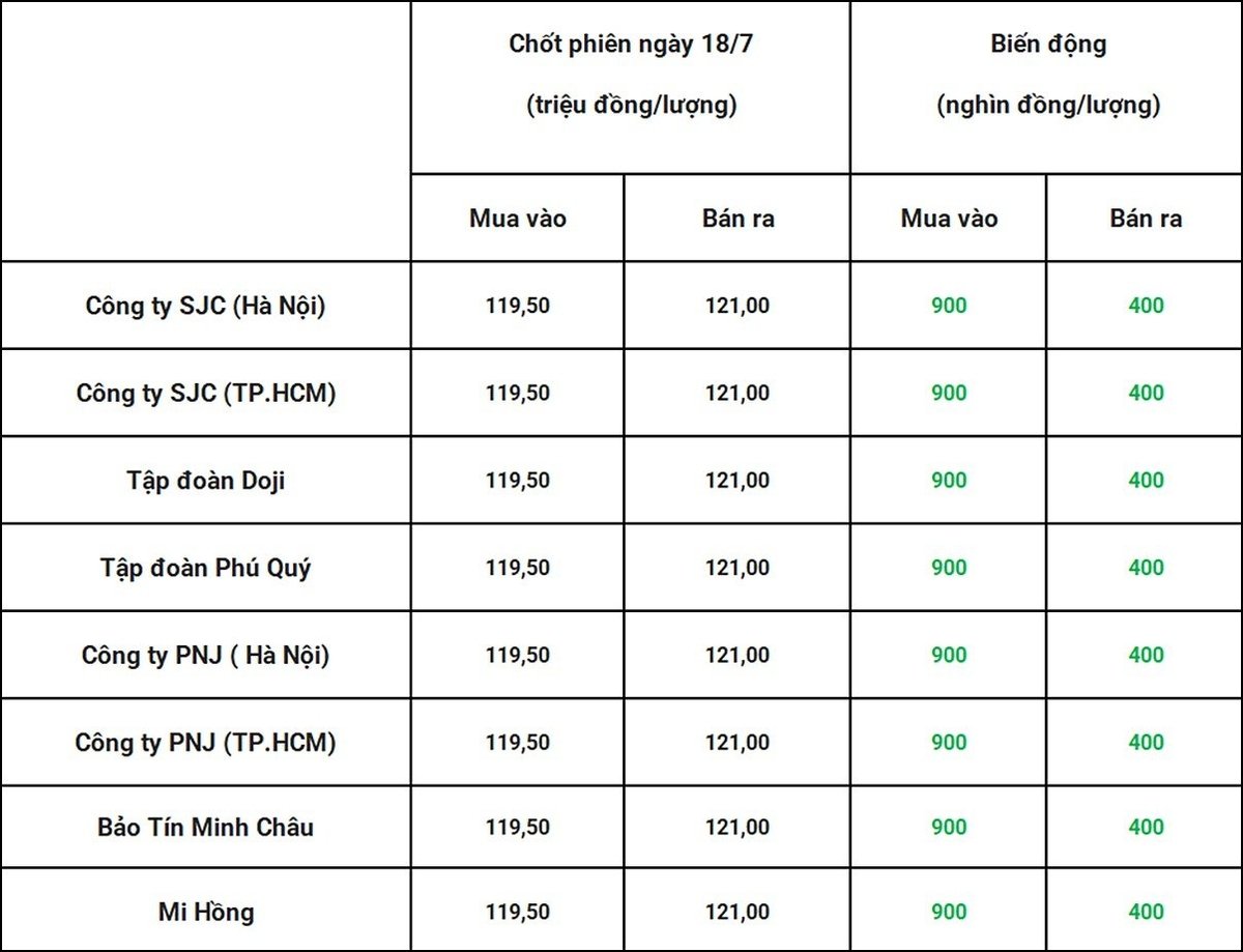 Bảng giá vàng 9999 24k 18K DOJI PNJ SJC BTMC chốt phiên hôm qua 18/7. Tổng hợp: Bàng Nghiêm