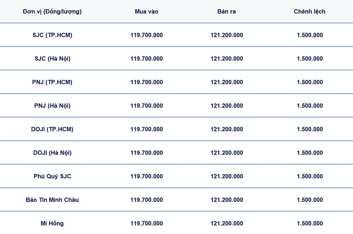 Bảng giá vàng 9999, SJC, Mi Hồng, DOJI, PNJ, Phú Quý, BTMC hôm nay 20/7/2025 Bảng giá vàng 9999, SJC, Mi Hồng, DOJI, PNJ, Phú Quý, BTMC hôm nay 20/7/2025