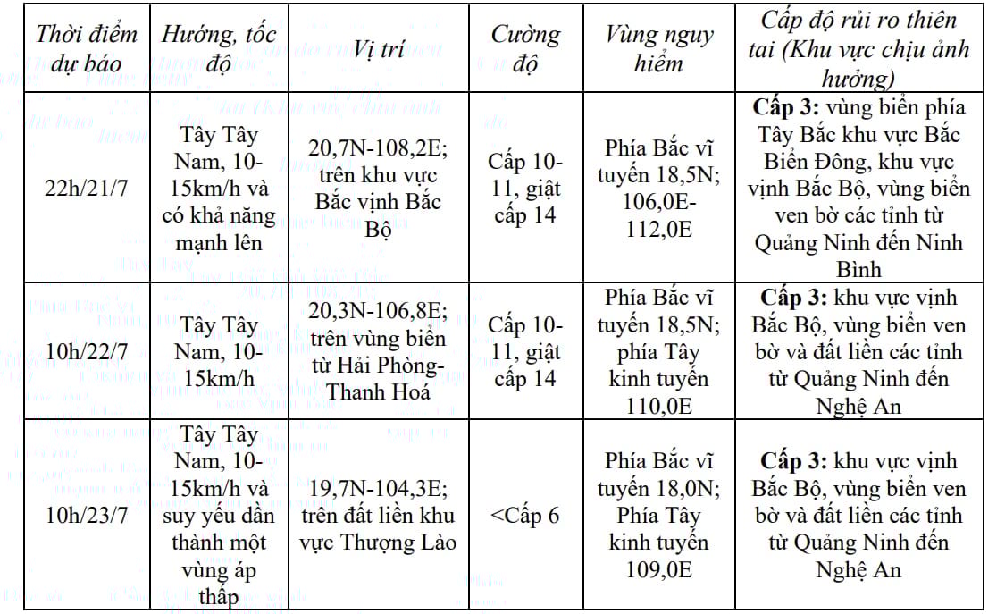 Dự báo diễn biến bão trong 12-48 giờ tới, tính từ 10h ngày 21/7. Nguồn: TTDBKTTVQG. Dự báo diễn biến bão trong 12-48 giờ tới, tính từ 10h ngày 21/7. Nguồn: TTDBKTTVQG.