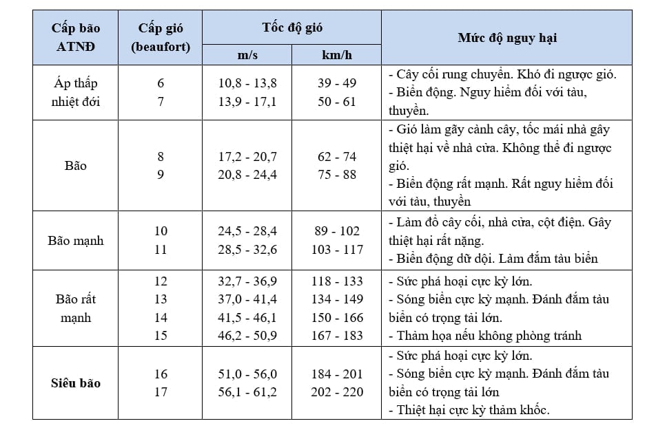 Phân loại gió theo cấp độ bão và tác động, mức độ nguy hại. Nguồn: TTDBKTTVQG.