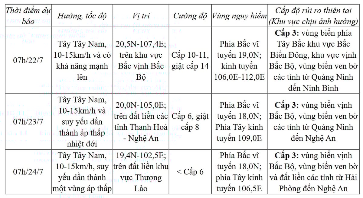 Dự báo diễn biến bão trong 24-72 giờ tới. Nguồn: TTDBKTTVQG.