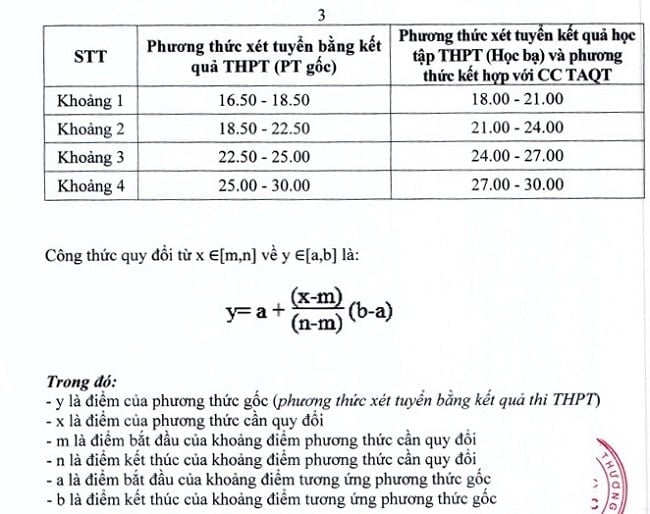 Ngưỡng đảm bảo chất lượng và bảng quy đổi tương đương mức điểm chuẩn giữa các phương thức xét tuyển. Ảnh: EPU. Ngưỡng đảm bảo chất lượng và bảng quy đổi tương đương mức điểm chuẩn giữa các phương thức xét tuyển. Ảnh: EPU.