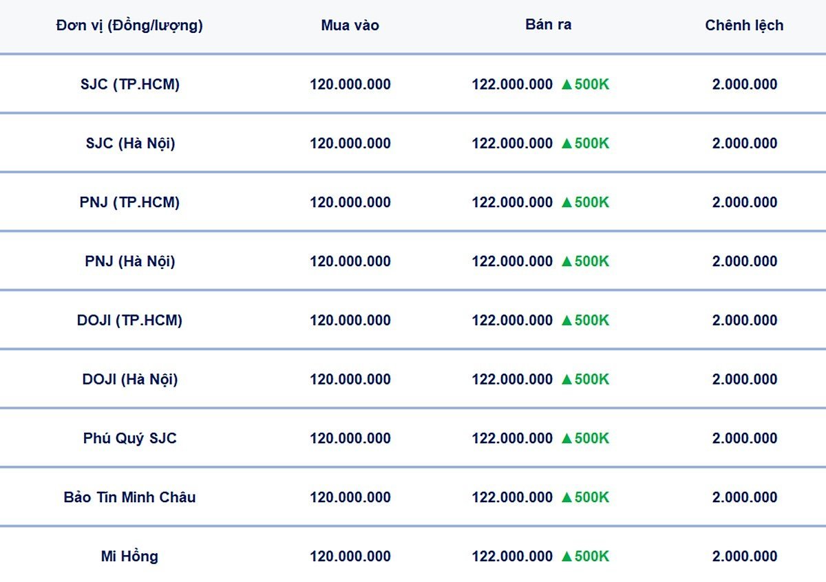 Bảng giá vàng 9999, SJC, Mi Hồng, DOJI, PNJ, Phú Quý, BTMC hôm nay 22/7/2025 Bảng giá vàng 9999, SJC, Mi Hồng, DOJI, PNJ, Phú Quý, BTMC hôm nay 22/7/2025