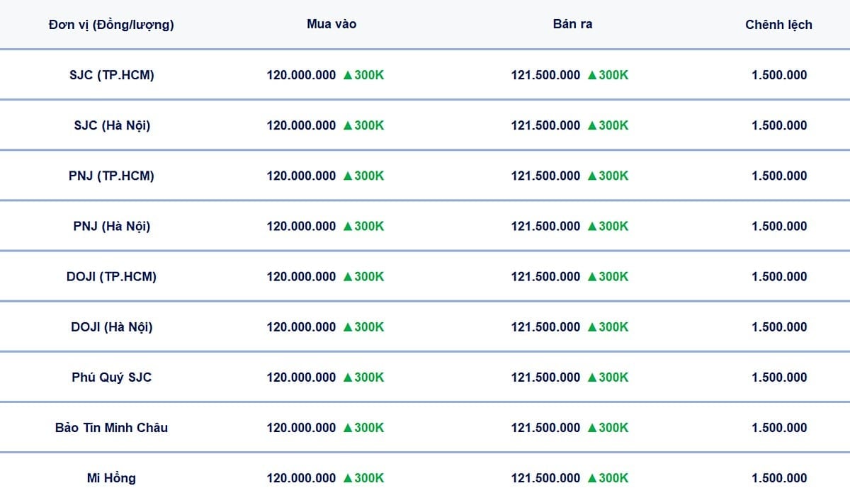 Bảng giá vàng 9999 24k 18K DOJI PNJ SJC BTMC chốt phiên hôm qua 21/7. Tổng hợp: Bàng Nghiêm Bảng giá vàng 9999 24k 18K DOJI PNJ SJC BTMC chốt phiên hôm qua 21/7. Tổng hợp: Bàng Nghiêm