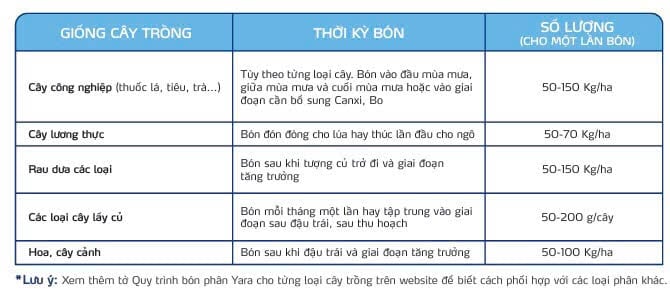 Phương pháp sử dụng phân bón YaraLiva NITRABOR hiệu quả đối với từng giống cây trồng. Ảnh: Yara Việt Nam. Phương pháp sử dụng phân bón YaraLiva NITRABOR hiệu quả đối với từng giống cây trồng. Ảnh: Yara Việt Nam.