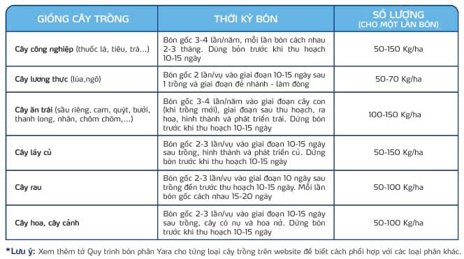 Phương pháp sử dụng phân bón YaraLiva Tropicote Pro hiệu quả đối với từng giống cây trồng. Ảnh: Yara Việt Nam. Phương pháp sử dụng phân bón YaraLiva Tropicote Pro hiệu quả đối với từng giống cây trồng. Ảnh: Yara Việt Nam.