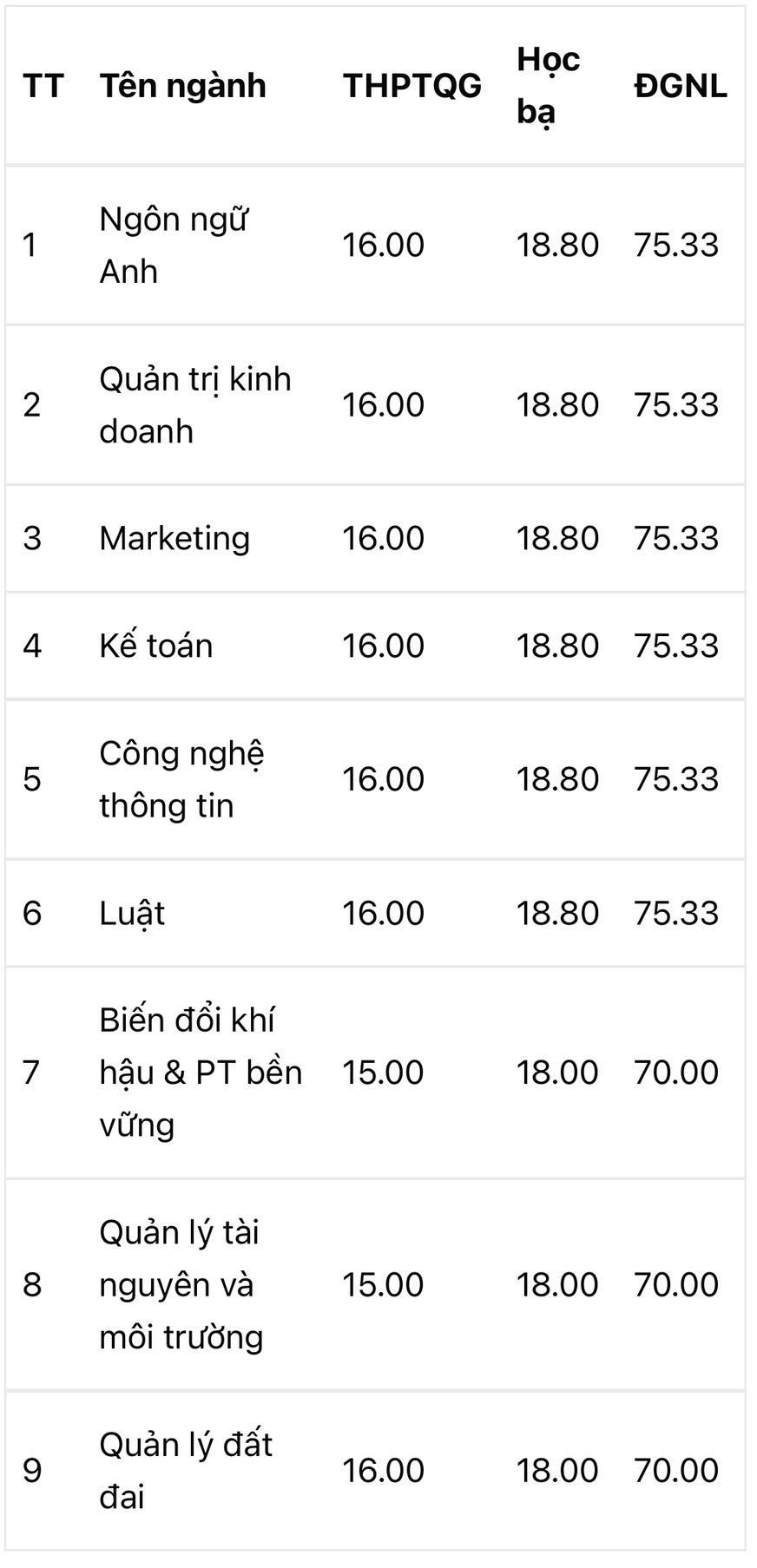 Ngưỡng điểm của một số ngành tiêu biểu tại trụ sở chính Hà Nội. Ảnh: Lan Chi. Ngưỡng điểm của một số ngành tiêu biểu tại trụ sở chính Hà Nội. Ảnh: Lan Chi.