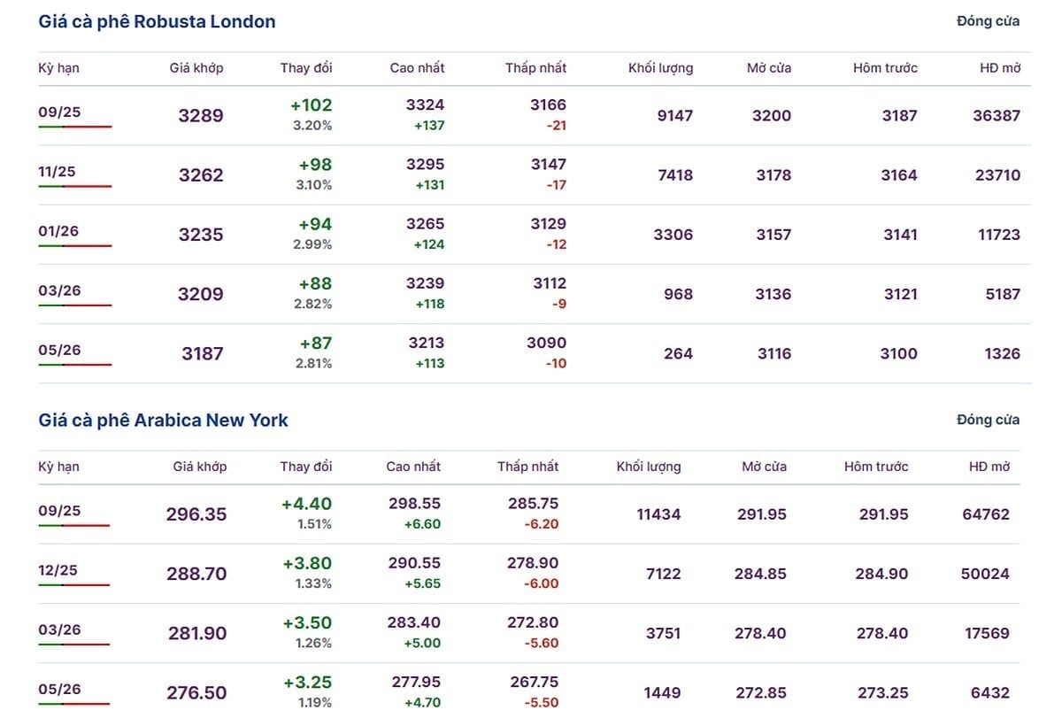 Latest Arabica and Robusta prices on July 23, 2025