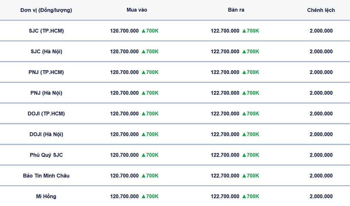 Bảng giá vàng 9999, SJC, Mi Hồng, DOJI, PNJ, Phú Quý, BTMC hôm nay 23/7/2025 Bảng giá vàng 9999, SJC, Mi Hồng, DOJI, PNJ, Phú Quý, BTMC hôm nay 23/7/2025