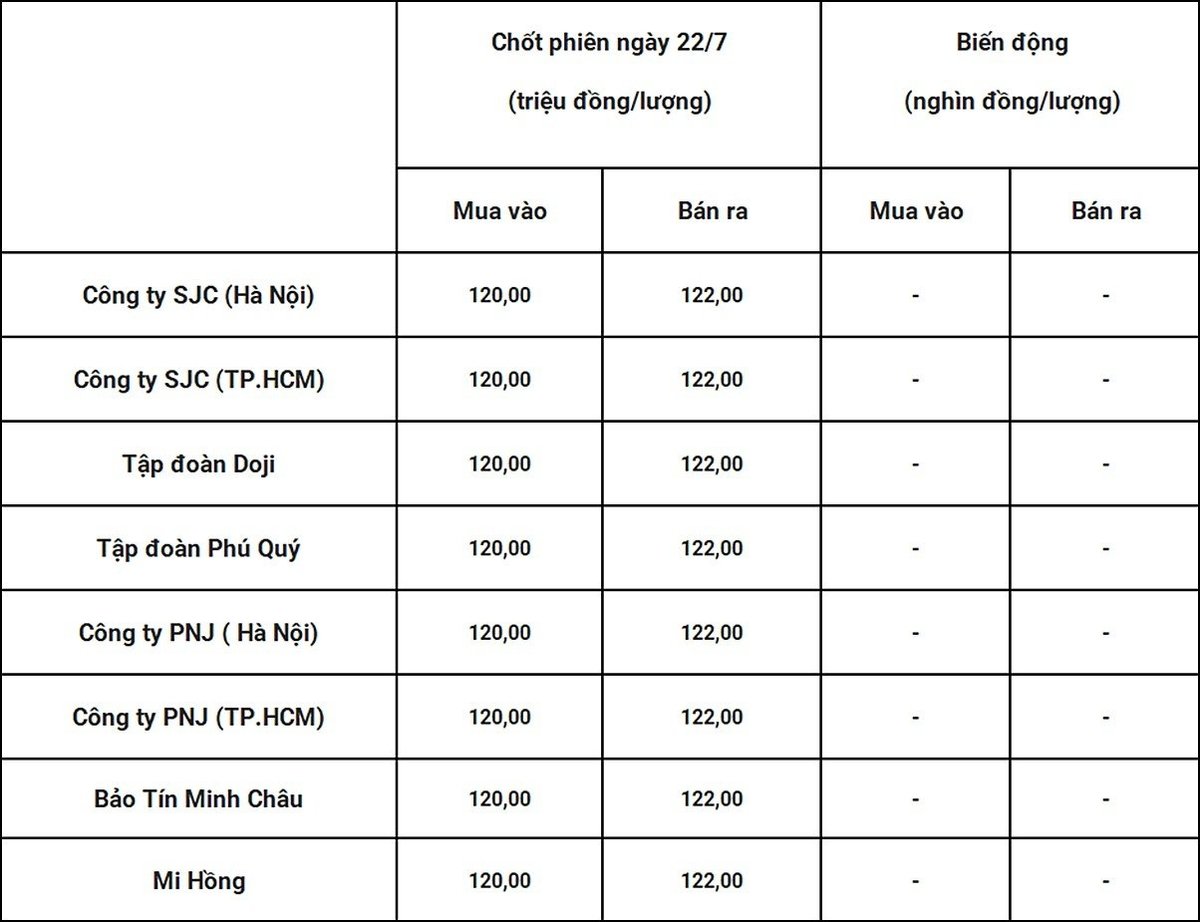 Bảng giá vàng 9999 24k 18K DOJI PNJ SJC BTMC chốt phiên hôm qua 22/7. Tổng hợp: Bàng Nghiêm