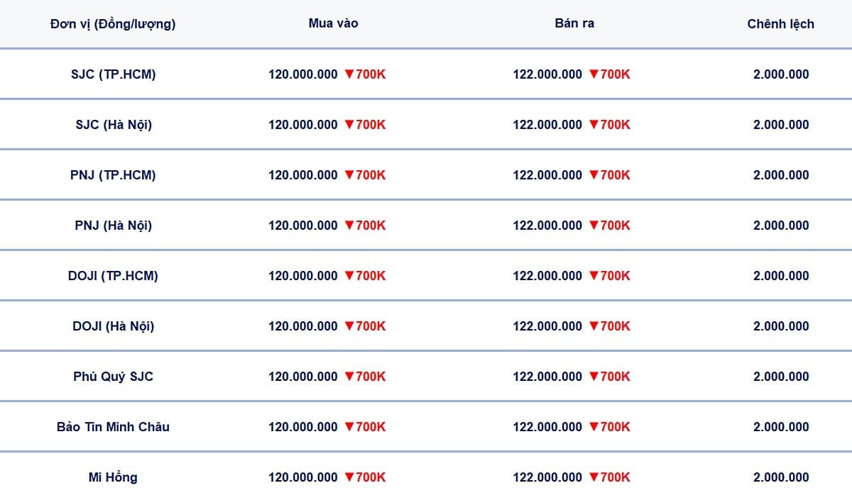 Bảng giá vàng 9999, SJC, Mi Hồng, DOJI, PNJ, Phú Quý, BTMC hôm nay 24/7/2025 Bảng giá vàng 9999, SJC, Mi Hồng, DOJI, PNJ, Phú Quý, BTMC hôm nay 24/7/2025