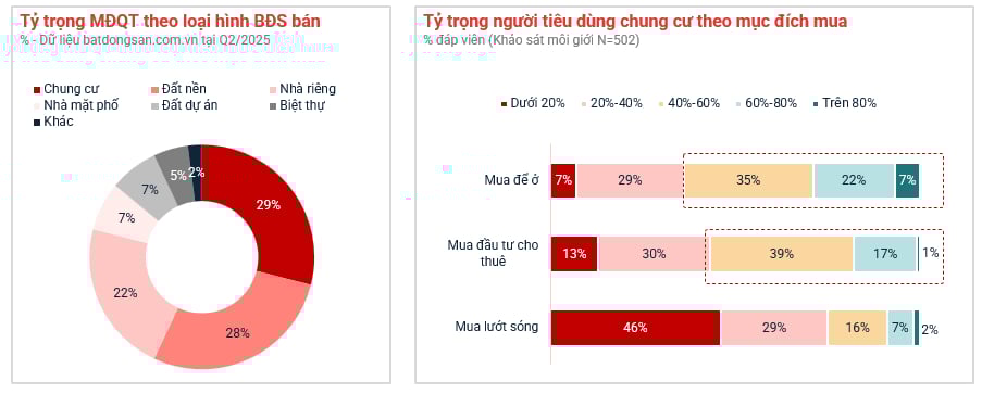 Chung cư là loại hình dẫn đầu lượng quan tâm đầu 2025, được dẫn dắt bởi nhu cầu mua ở thực và đầu tư khai thác. Ảnh: Batdongsan.com.