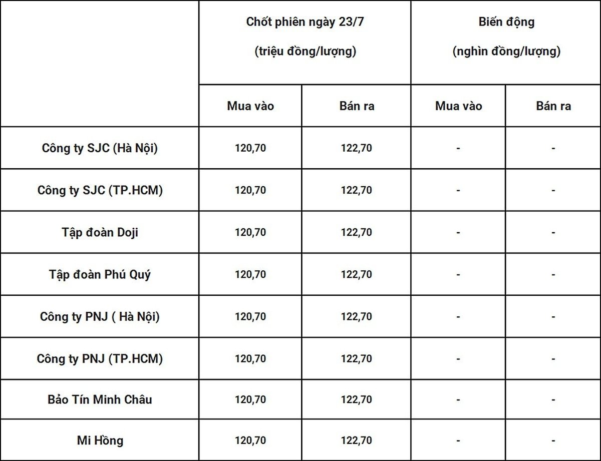 Bảng giá vàng 9999 24k 18K DOJI PNJ SJC BTMC chốt phiên hôm qua 23/7. Tổng hợp: Bàng Nghiêm Bảng giá vàng 9999 24k 18K DOJI PNJ SJC BTMC chốt phiên hôm qua 23/7. Tổng hợp: Bàng Nghiêm