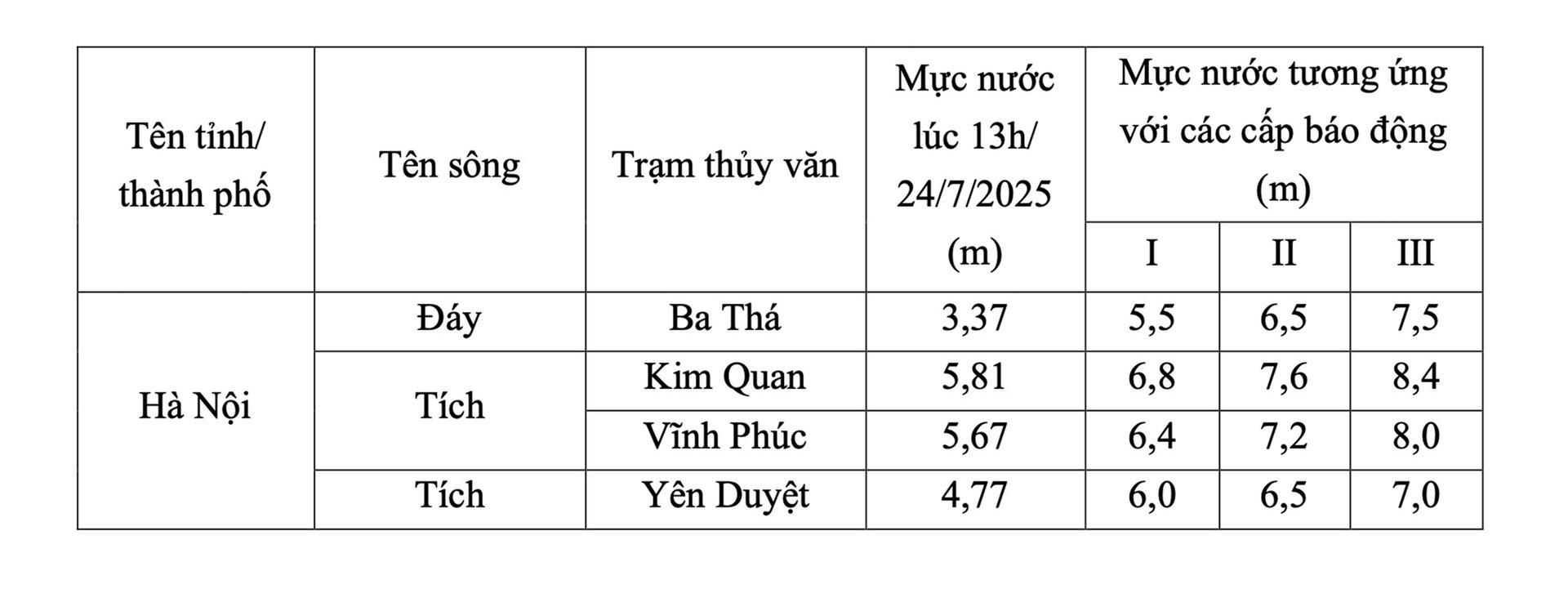 Mực nước tại một số trạm thủy văn khu vực Hà Nội. Ảnh: Trung tâm Dự báo Khí tượng Thủy văn Quốc gia. Mực nước tại một số trạm thủy văn khu vực Hà Nội. Ảnh: Trung tâm Dự báo Khí tượng Thủy văn Quốc gia.