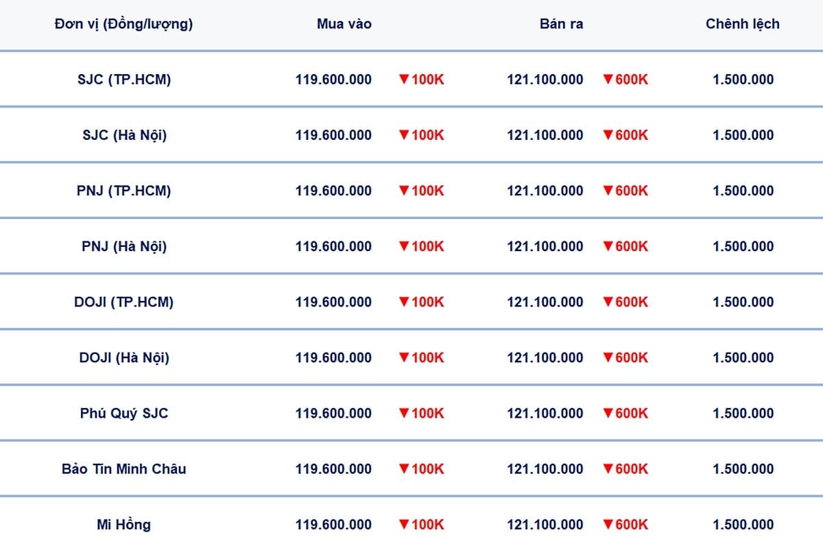 Bảng giá vàng 9999, SJC, Mi Hồng, DOJI, PNJ, Phú Quý, BTMC hôm nay 26/7/2025