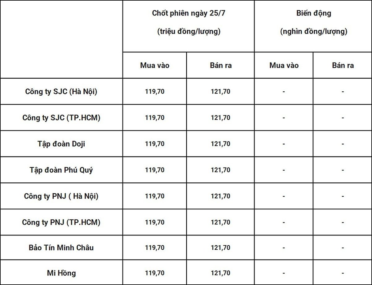 Bảng giá vàng 9999 24k 18K DOJI PNJ SJC BTMC chốt phiên hôm qua 25/7. Tổng hợp: Bàng Nghiêm