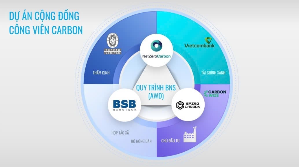 Đề án Công viên carbon được các doanh nghiệp đánh giá phù hợp với mục tiêu phát triển bền vững mà họ đang theo đuổi. Ảnh: Kim Anh. Đề án Công viên carbon được các doanh nghiệp đánh giá phù hợp với mục tiêu phát triển bền vững mà họ đang theo đuổi. Ảnh: Kim Anh.