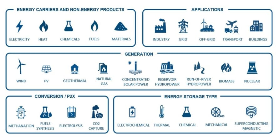 Các giải pháp lưu trữ năng lượng lai như pin, khí nén và hydro đang đóng vai trò chủ chốt giúp châu Âu ổn định lưới điện và thúc đẩy trung hòa khí hậu. Ảnh: innovation news network. Các giải pháp lưu trữ năng lượng lai như pin, khí nén và hydro đang đóng vai trò chủ chốt giúp châu Âu ổn định lưới điện và thúc đẩy trung hòa khí hậu. Ảnh: innovation news network.