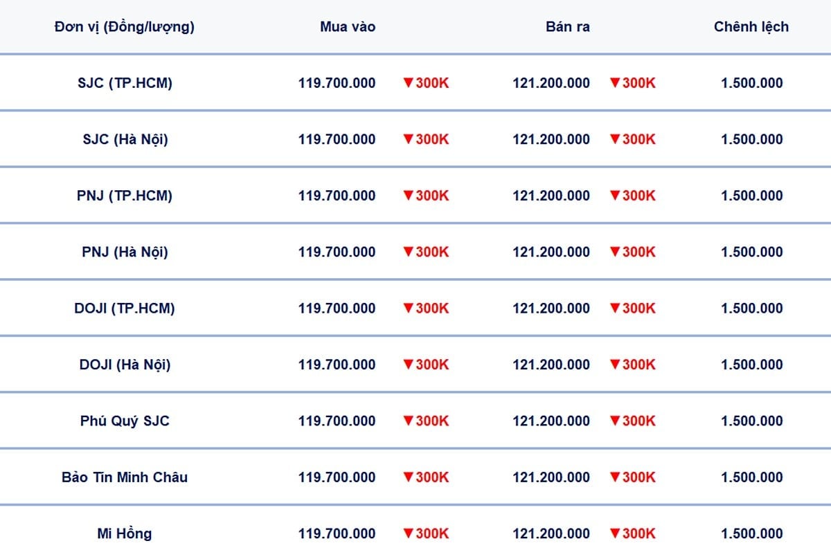 Bảng giá vàng 9999, SJC, Mi Hồng, DOJI, PNJ, Phú Quý, BTMC hôm nay 31/7/2025