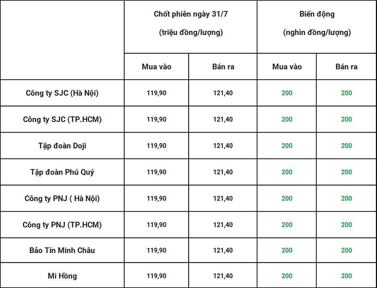 Bảng giá vàng 9999 24k 18K DOJI PNJ SJC BTMC chốt phiên hôm qua 31/7. Tổng hợp: Bàng Nghiêm Bảng giá vàng 9999 24k 18K DOJI PNJ SJC BTMC chốt phiên hôm qua 31/7. Tổng hợp: Bàng Nghiêm