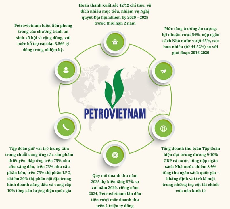 Petrovietnam đã chuyển hóa quyết tâm thành hành động và lãnh đạo hoàn thành xuất sắc 12/12 chỉ tiêu Nghị quyết nhiệm kỳ III, trong đó nhiều chỉ tiêu vượt xa kế hoạch đề ra. Ảnh: Petrovietnam. Petrovietnam đã chuyển hóa quyết tâm thành hành động và lãnh đạo hoàn thành xuất sắc 12/12 chỉ tiêu Nghị quyết nhiệm kỳ III, trong đó nhiều chỉ tiêu vượt xa kế hoạch đề ra. Ảnh: Petrovietnam.