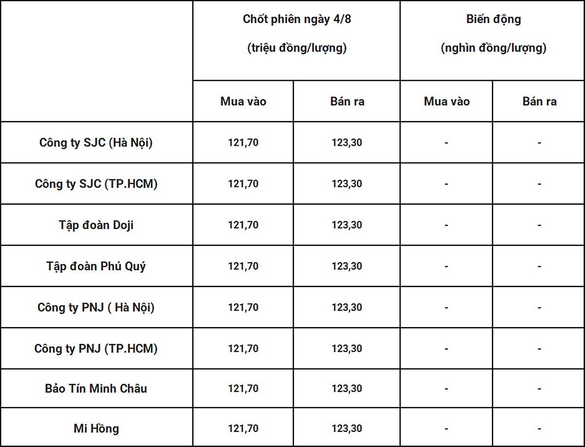 Bảng giá vàng 9999 24k 18K DOJI PNJ SJC BTMC chốt phiên hôm qua 4/8. Tổng hợp: Bàng Nghiêm