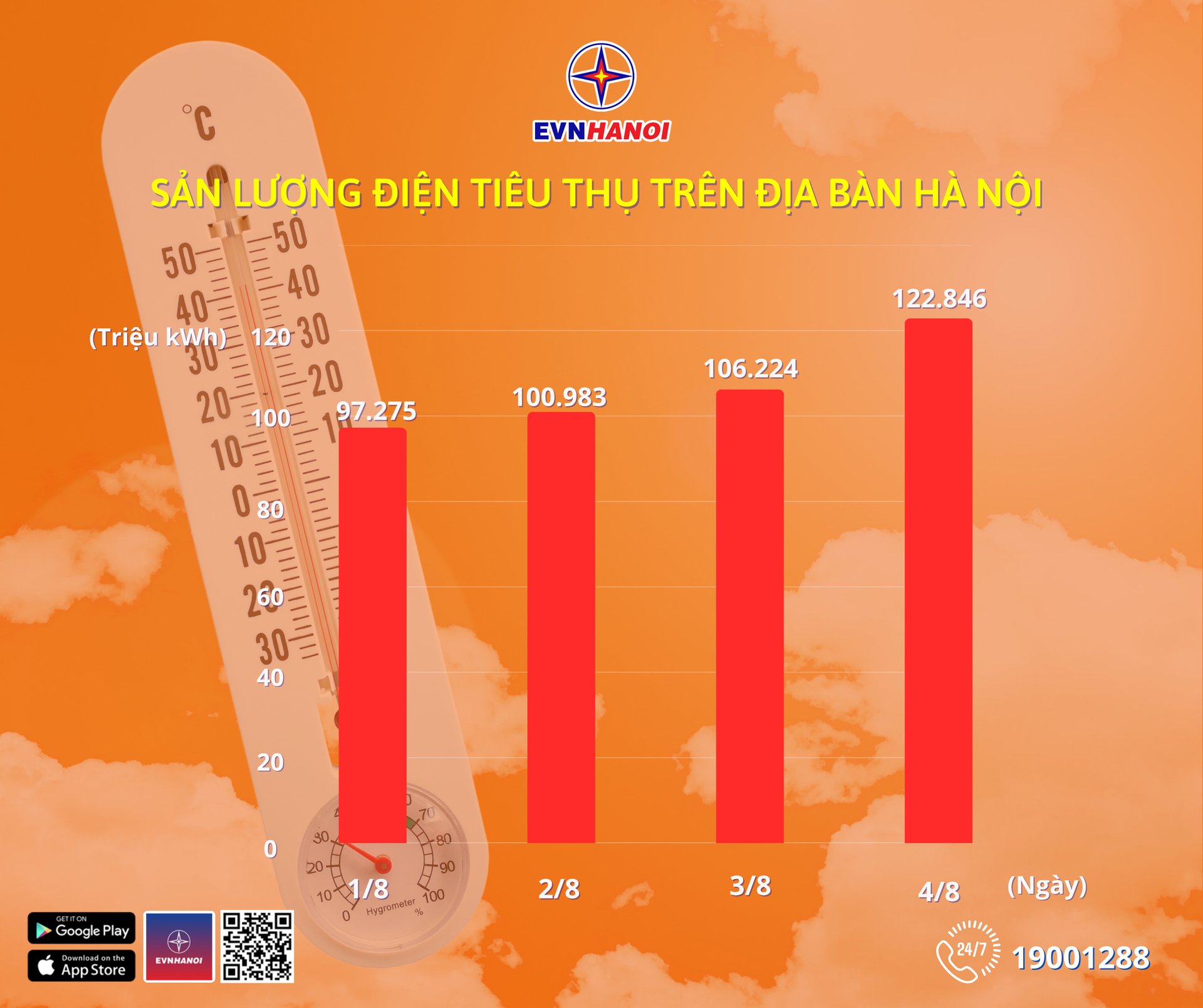 Sản lượng điện tiêu thụ trên địa bàn Thủ đô những ngày vừa qua. Ảnh: EVNHANOI. Sản lượng điện tiêu thụ trên địa bàn Thủ đô những ngày vừa qua. Ảnh: EVNHANOI.