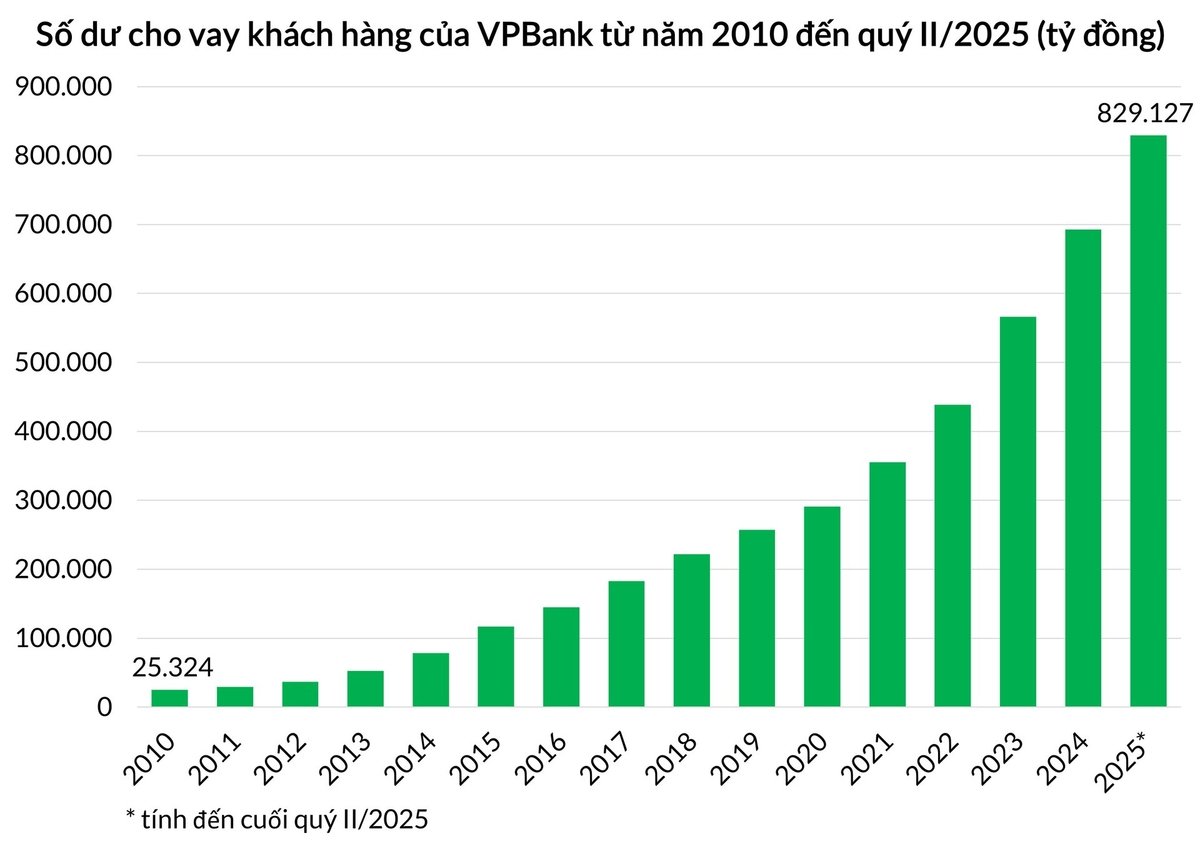 Số dư cho vay khách hàng hợp nhất của VPBank đã gấp gần 33 lần so với năm 2010. Ảnh: VPBank.