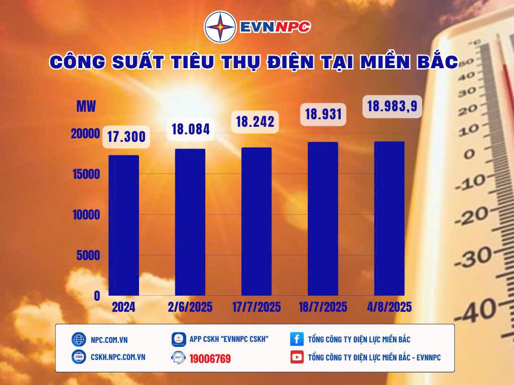 Biểu đồ thể hiện công suất tiêu thụ điện tại 17 tỉnh, thành phố phía Bắc do EVNNPC quản lý (không gồm Hà Nội). Ảnh: EVN. Biểu đồ thể hiện công suất tiêu thụ điện tại 17 tỉnh, thành phố phía Bắc do EVNNPC quản lý (không gồm Hà Nội). Ảnh: EVN.