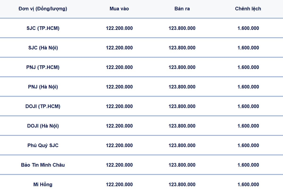 Bảng giá vàng 9999, SJC, Mi Hồng, DOJI, PNJ, Phú Quý, BTMC hôm nay 6/8/2025 Bảng giá vàng 9999, SJC, Mi Hồng, DOJI, PNJ, Phú Quý, BTMC hôm nay 6/8/2025