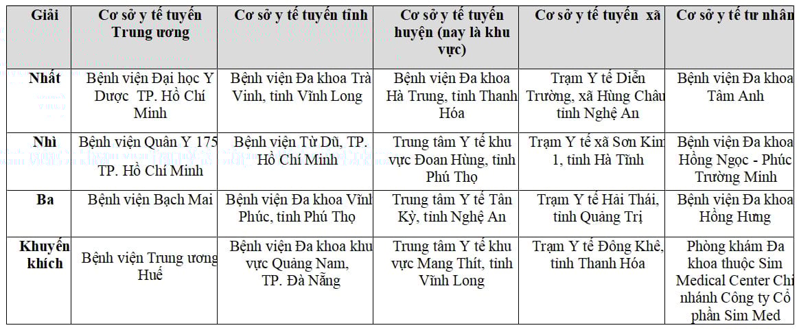 Danh sách các cơ sở y tế đoạt giải Cuộc thi Cơ sở y tế Xanh - Sạch - Đẹp lần thứ I.