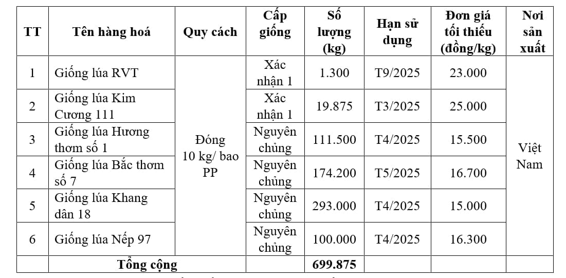 Tổng khối lượng lô hàng là 699,875 tấn hạt giống lúa Tổng khối lượng lô hàng là 699,875 tấn hạt giống lúa