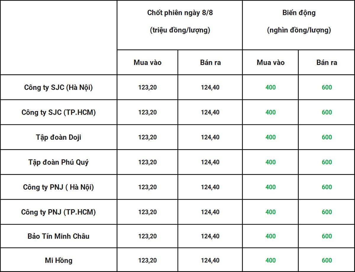 Bảng giá vàng 9999 24k 18K DOJI PNJ SJC BTMC chốt phiên hôm qua 8/8. Tổng hợp: Bàng Nghiêm Bảng giá vàng 9999 24k 18K DOJI PNJ SJC BTMC chốt phiên hôm qua 8/8. Tổng hợp: Bàng Nghiêm