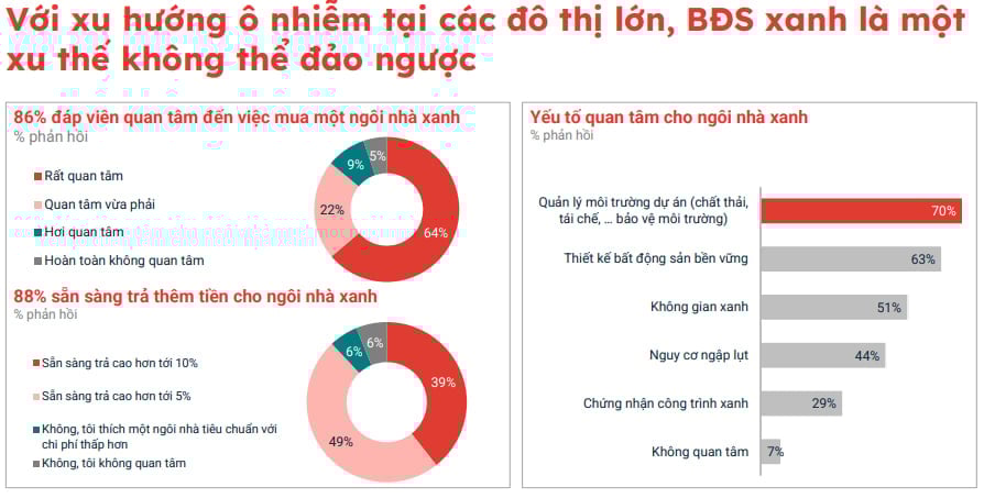 Khách hàng ngày càng quan tâm đến BĐS xanh. Ảnh: Batdongsan.com.vn. Khách hàng ngày càng quan tâm đến BĐS xanh. Ảnh: Batdongsan.com.vn.