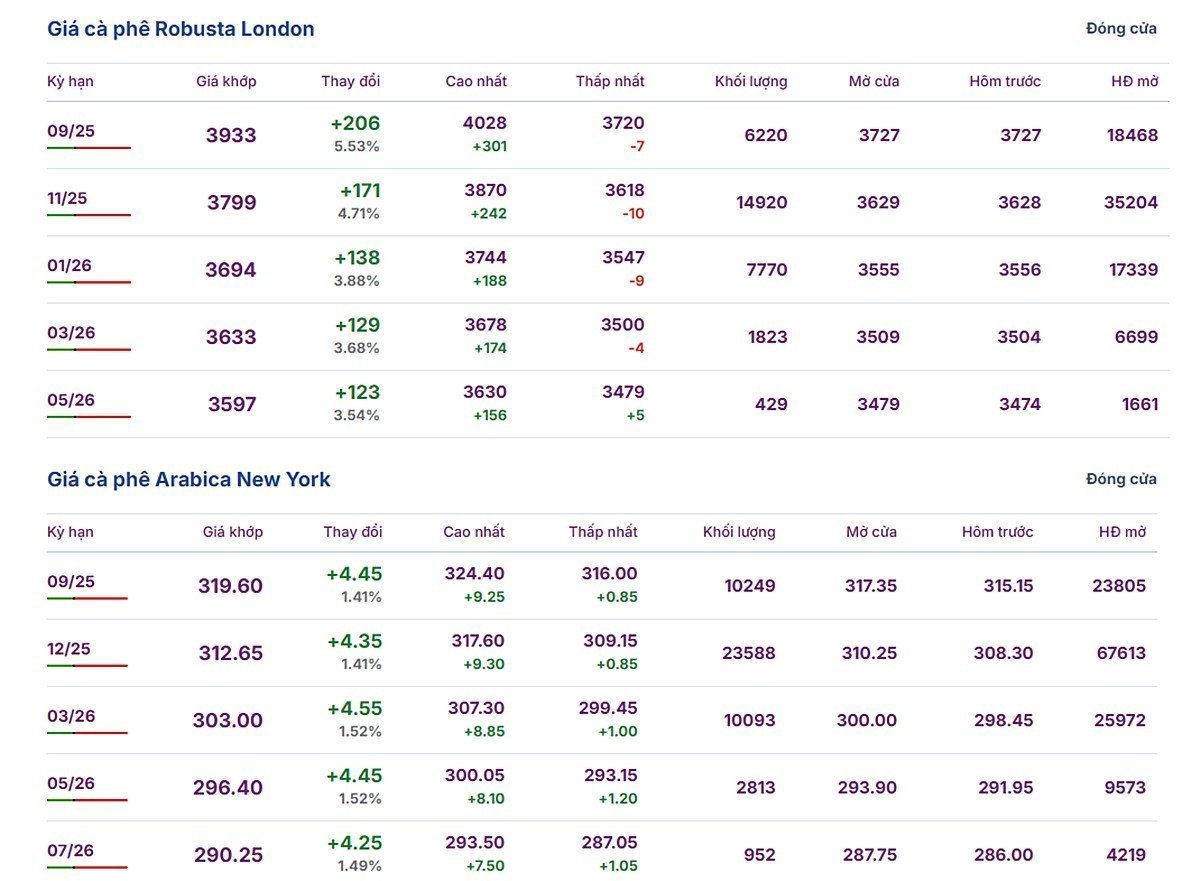 Latest update on Arabica and Robusta prices on August 14, 2025