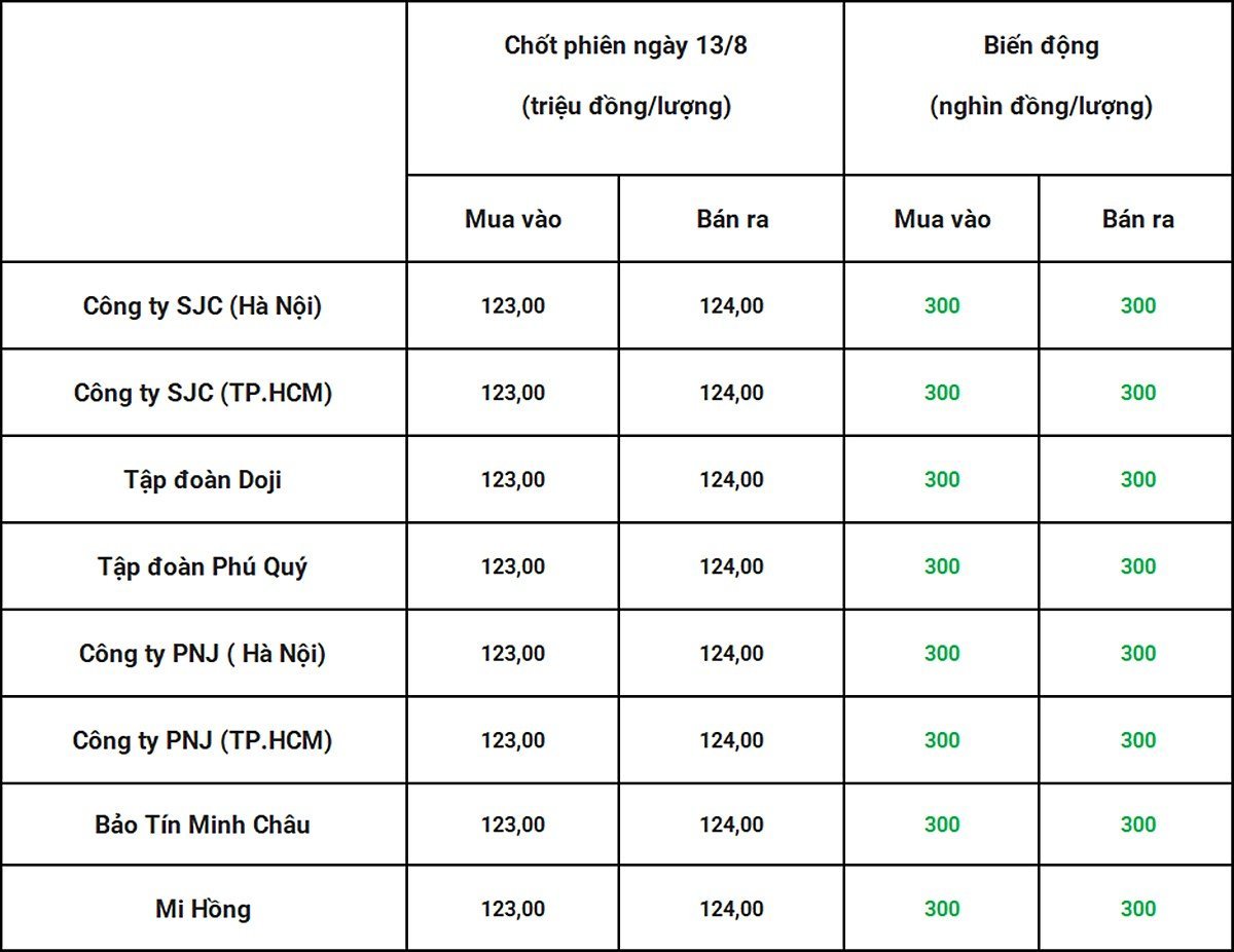 Bảng giá vàng 9999 24k 18K DOJI PNJ SJC BTMC chốt phiên hôm qua 13/8. Tổng hợp: Bàng Nghiêm Bảng giá vàng 9999 24k 18K DOJI PNJ SJC BTMC chốt phiên hôm qua 13/8. Tổng hợp: Bàng Nghiêm