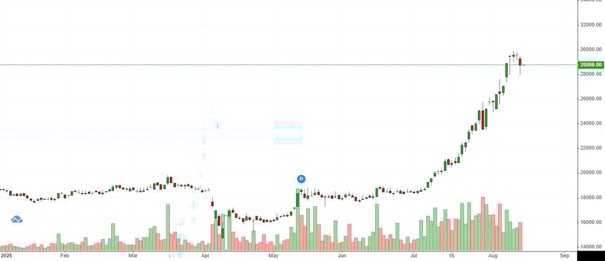 Cổ phiếu VPB liên tiếp phá đỉnh kể từ cuối tháng 7/2025. Ảnh: TradingView.