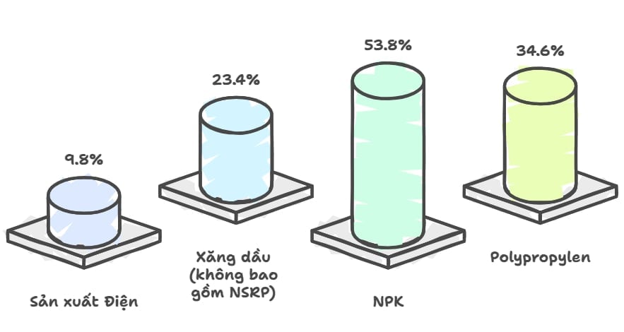 Các chỉ tiêu sản xuất tăng trưởng ấn tượng trong 7 tháng đầu năm 2025 so với cùng kỳ 2024. Ảnh: Petrovietnam.