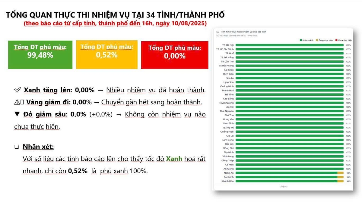 Nguồn: Tổng quan thực thi nhiệm vụ theo Nghị quyết số 57-NQ/TW tại các địa phương tính đến ngày 10/8. Ảnh: Trung tâm Chỉ huy Giám sát, điều hành KH02, Văn phòng Trung ương Đảng.