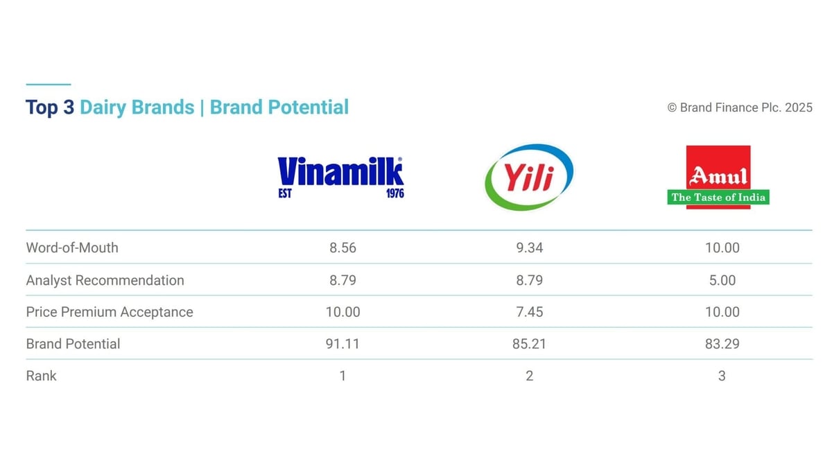 Vinamilk được đánh giá dẫn đầu về tiềm năng thương hiệu ngành sữa, vượt qua các tên tuổi hàng đầu thế giới. Nguồn: Brand Finance. Vinamilk được đánh giá dẫn đầu về tiềm năng thương hiệu ngành sữa, vượt qua các tên tuổi hàng đầu thế giới. Nguồn: Brand Finance.