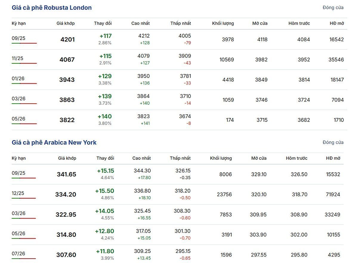 Latest update Arabica and Robusta prices on August 18, 2025