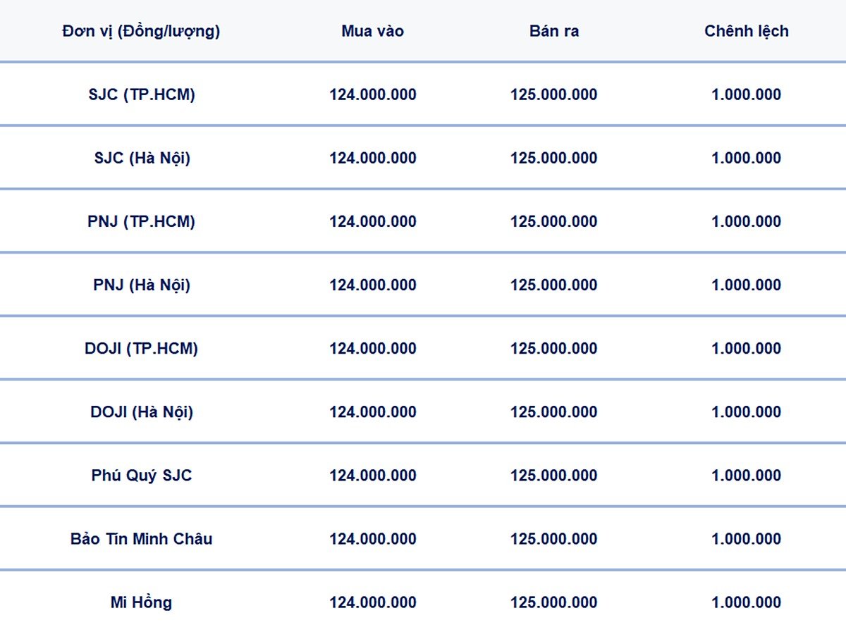 Bảng giá vàng 9999, SJC, Mi Hồng, DOJI, PNJ, Phú Quý, BTMC hôm nay 19/8/2025