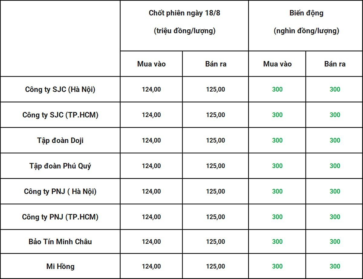 Bảng giá vàng 9999 24k 18K DOJI PNJ SJC BTMC chốt phiên hôm qua 18/8. Tổng hợp: Bàng Nghiêm Bảng giá vàng 9999 24k 18K DOJI PNJ SJC BTMC chốt phiên hôm qua 18/8. Tổng hợp: Bàng Nghiêm