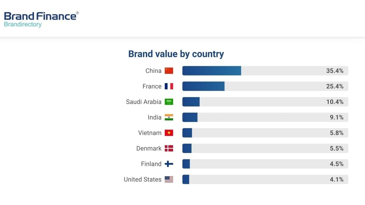 The presence of Vinamilk has elevated Vietnam into the Top 5 countries with the highest contribution to the global dairy industry value. Source: Brand Finance.